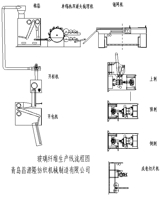 玻璃纖維設(shè)備生產(chǎn)線